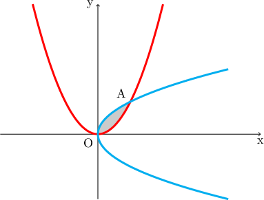\displaystyle{ \begin{tikzpicture} 
    \fill[lightgray, domain=0:1] plot(\x, {sqrt(\x)} ) -- plot (1- \x, {(1-\x)*(1-\x)}); 
    \draw[->] (-3, 0) -- (5, 0) node[below]{x}; 
    \draw[->] (0, -2) -- (0, 4) node[left]{y}; 
    \draw[line width=1.6pt, red]  plot[smooth,domain=-2:2] (\x, \x*\x); 
    \draw[line width=1.6pt, cyan] plot[smooth,domain=-2:2] (\x*\x, \x); 
    \draw (0, 0) node[below left]{O}; 
    \draw (1, 1) node[above left]{A}; 
    \end{tikzpicture}}