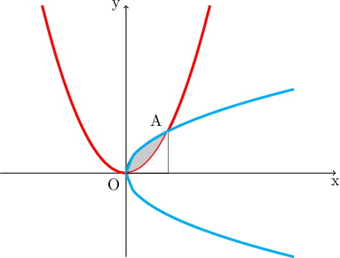 \displaystyle{\begin{tikzpicture} 
\draw[->] (-3, 0) -- (5, 0) node[below]{x}; 
\draw[->] (0, -2 ) -- (0, 4) node[left]{y}; 
\draw[fill=lightgray, domain=0:1] plot(\x, {sqrt(\x)} ) -- (1, 0) -- (0, 0); 
\draw[line width=1.6pt, red] plot[smooth,domain=-2:2] (\x, {(\x)^2}); 
\draw[line width=1.6pt, cyan] plot[smooth,domain=0:4] (\x, {sqrt(\x)}); 
\draw[line width=1.6pt, cyan] plot[smooth,domain=0:4] (\x, {-sqrt(\x)}); 
\draw (0, 0) node[below left]{O}; 
\draw (1, 1) node[above left]{A}; 
\draw[draw=none , fill=white , domain=0:1] plot(\x, {(\x)^2} ) -- (1, 0) -- (0, 0); 
\draw[black] (1, 0) -- (0, 0); 
\end{tikzpicture}}