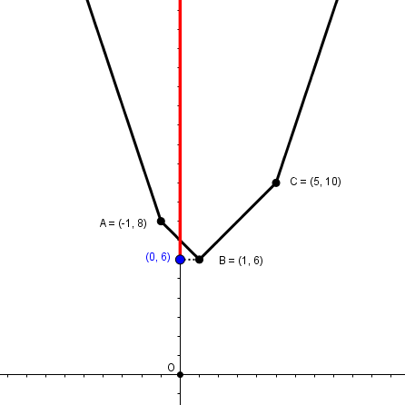 Ελάχιστη τιμή (Α'Λυκείου) .png