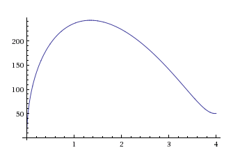 μεγιστοποίηση εμβαδoύ ελλεπτικής τομής για R = 4 και  h = 100.png