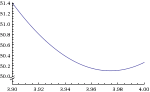 εμβαδόν ελλειπτικής τομής για R = 4 και h = 100 κοντά στο  x = 4.png
