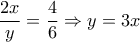  \dfrac{2x}{y}= \dfrac{4}{6} \Rightarrow y=3x 