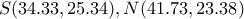 S(34.33, 25.34) ,N(41.73, 23.38)