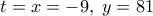 t = x =  - 9,\;y = 81