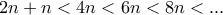 2n+n<4n<6n<8n<...