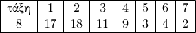\begin{tabular}{|c|c|c|c|c|c|c|c|} \hline \text{\gr τάξη} & 1 & 2 & 3 & 4 & 5 & 6 & 7 \\ \hline 8 & 17 & 18 & 11 & 9 & 3 & 4 & 2 \\ \hline \end{tabular} \begin{tabular}{|c|c|c|c|c|c|c|c|} \hline \text{\gr τάξη} & 1 & 2 & 3 & 4 & 5 & 6 & 7 \\ \hline 8 & 17 & 18 & 11 & 9 & 3 & 4 & 2 \\ \hline \end{tabular}