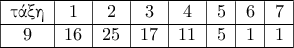 \begin{tabular}{|c|c|c|c|c|c|c|c|}
\hline
\text{\gr τάξη} & 1 & 2 & 3 & 4 & 5 & 6 & 7 \\ \hline
9 & 16 & 25 & 17 & 11 & 5 & 1 & 1 \\ \hline
\end{tabular} \begin{tabular}{|c|c|c|c|c|c|c|c|}
\hline
\text{\gr τάξη} & 1 & 2 & 3 & 4 & 5 & 6 & 7 \\ \hline
9 & 16 & 25 & 17 & 11 & 5 & 1 & 1 \\ \hline
\end{tabular}