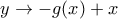 \displaystyle{y\rightarrow -g(x)+x}