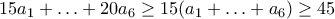 15a_1+\ldots +20 a_6\geq 15(a_1+\ldots +a_6)\geq 45