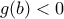 g(b) < 0