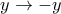\displaystyle{ 
y \to  - y 
}