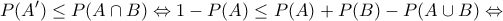 \displaystyle{P(A') \le P(A \cap B) \Leftrightarrow 1-P(A) \leq P(A)+P(B)-P(A \cup B) \Leftrightarrow}