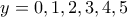 y=0,1,2,3,4,5 y=0,1,2,3,4,5
