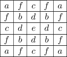 \begin{array}{|c|c|c|c|c|} 
\hline 
a & f & c & f & a\\ 
\hline 
f & b & d &b &f\\ 
\hline 
c & d & e &d &c\\ 
\hline 
f & b & d &b &f\\ 
\hline 
a & f & c &f &a\\ 
\hline 
\end{array}
