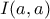 I(a, a)