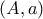 (A , a) (A , a)