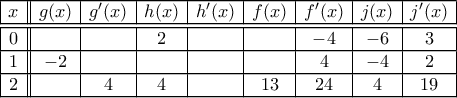 \displaystyle{\begin{array}{|c||c|c|c|c|c|c|c|c|}
\hline
x & g(x) & g'(x) & h(x) & h'(x) & f(x) & f'(x) & j(x) & j'(x) \\
\hline
\hline
0 & & &2 & & & -4 & -6 & 3 \\
\hline
1& -2 & & & & &4 & -4& 2 \\
\hline
2& & 4 & 4 & & 13 & 24 & 4 &19 \\
\hline
\end{array}} \displaystyle{\begin{array}{|c||c|c|c|c|c|c|c|c|}
\hline
x & g(x) & g'(x) & h(x) & h'(x) & f(x) & f'(x) & j(x) & j'(x) \\
\hline
\hline
0 & & &2 & & & -4 & -6 & 3 \\
\hline
1& -2 & & & & &4 & -4& 2 \\
\hline
2& & 4 & 4 & & 13 & 24 & 4 &19 \\
\hline
\end{array}}