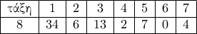 \begin{tabular}{|c|c|c|c|c|c|c|c|} \hline \text{\gr &tau;ά&xi;&eta;} & 1  & 2  & 3  & 4  & 5 & 6 & 7 \\ \hline 8     & 34 & 6 & 13 & 2 & 7 & 0 & 4 \\ \hline \end{tabular}