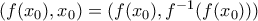 (f(x_0),x_0)=(f(x_0),f^{-1}(f(x_0)))