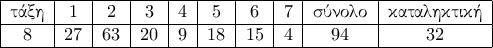 \begin{tabular}{|c|c|c|c|c|c|c|c|c|c|} \hline \text{\gr τάξη} & 1 & 2 & 3 & 4 & 5 & 6 & 7 & \text{\gr σύνολο} &\text{\gr καταληκτική} \\ \hline 8 & 27 & 63 & 20 & 9 & 18 & 15 & 4 & 94 & 32 \\ \hline \end{tabular} \begin{tabular}{|c|c|c|c|c|c|c|c|c|c|} \hline \text{\gr τάξη} & 1 & 2 & 3 & 4 & 5 & 6 & 7 & \text{\gr σύνολο} &\text{\gr καταληκτική} \\ \hline 8 & 27 & 63 & 20 & 9 & 18 & 15 & 4 & 94 & 32 \\ \hline \end{tabular}