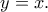 \displaystyle{y=x.}