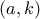 (a,k)
