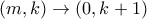 (m,k) \rightarrow (0,k+1)