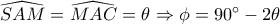 \widehat {SAM} = \widehat {MAC} = \theta  \Rightarrow \phi  = 90^\circ  - 2\theta 