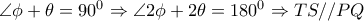 \angle \phi + \theta =90^0 \Rightarrow \angle 2 \phi +2 \theta =180^0 \Rightarrow TS//PQ \angle \phi + \theta =90^0 \Rightarrow \angle 2 \phi +2 \theta =180^0 \Rightarrow TS//PQ