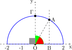 \displaystyle{\begin{tikzpicture} 
\draw[thick, blue] (-2, 0) -- (2,0) arc(0:180:2) --cycle; 
\draw [->, dashed] (-2.5, 0) -- (2.5, 0) node[below]{x}; 
\draw [->, dashed] (0, 0) -- (0, 3) node[left]{y};  
\draw (0, 0) node[below]{O}; 
\draw (0, 2.3) node[left]{\text{\gr &Gamma;}}; 
\foreach \i in {-2, -1, 2} 
  { 
  \draw (\i, 0) node[below]{\i}; 
 
 } 
 
\draw [dashed] (1, 0) -- (1, 2.5); 
\draw [dashed] (0, 0) -- (1, 1.7320); 
\draw[fill=black]  (1, 1.7320) circle (2pt); 
\draw[fill=black] (0, 0) circle(2pt); 
\draw[fill=black] (0, 2) circle(2pt); 
\draw (1, 1.7320) node[right]{A}; 
\draw (1, 0) node[below]{B}; 
\draw [shift={(0,0)},color=green,fill=green,fill opacity=0.1] (0,0) -- (60:0.6) arc (60:90:0.6) -- cycle; 
\draw [shift={(0,0)},color=green,fill=red,fill opacity=0.1] (0,0) -- (0:0.6) arc (0:60:0.6) -- cycle; 
\draw[color=gray,fill=gray,fill opacity=0.1] (0,0.42) -- (-0.42,0.42) -- (-0.42,0) -- (0,0) -- cycle;  
 
\end{tikzpicture}}