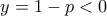 y = 1 - p < 0