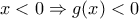 x<0\Rightarrow g(x)<0