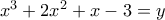 x^3+2x^2+x-3=y