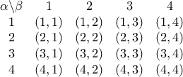 \begin{array}{*{20}{c}} 
   {\alpha \backslash \beta } & 1 & 2 & 3 & 4  \\ 
   1 & {\left( {1,1} \right)} & {\left( {1,2} \right)} & {\left( {1,3} \right)} & {\left( {1,4} \right)}  \\ 
   2 & {\left( {2,1} \right)} & {\left( {2,2} \right)} & {\left( {2,3} \right)} & {\left( {2,4} \right)}  \\ 
   3 & {\left( {3,1} \right)} & {\left( {3,2} \right)} & {\left( {3,3} \right)} & {\left( {3,4} \right)}  \\ 
   4 & {\left( {4,1} \right)} & {\left( {4,2} \right)} & {\left( {4,3} \right)} & {\left( {4,4} \right)}  \\ 
\end{array}