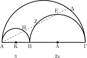 \displaystyle{ 
    	\begin{tikzpicture} 
    		\draw[line width=1.2pt] (1, 0) arc(0:180:1); 
    		\draw[line width=1.2pt] (5, 0) arc(0:180:2); 
    		\draw[line width=1.2pt] (5, 0) arc(0:180:3); 
    		\draw[line width=1.2pt] (-1,0)-- (5,0); 
    		\draw[dashed] (-1,0) -- (3.76, 2.43); 
    		 
    		\draw (-1, 0) node[below]{A}; 
    		\draw (1,0)  node[below]{B}; 
    		\draw (5, 0) node[below]{\text{\gr &Gamma;}}; 
    		\draw (3.76, 2.43) node[right]{\text{\gr &Delta;}}; 
    		\draw (2.92, 2) node[above]{E}; 
    		\draw (1.43, 1.24) node[above]{Z}; 
    		\draw (0.59,0.81) node[above]{H}; 
                \draw[fill=black] (0,0) circle(2pt) node[below]{K}; 
    		\draw[fill=black] (3,0) circle(2pt) node[below]{\text{\gr &Lambda;}}; 
    		 
    		\draw (0, -1) node[]{x}; 
    		\draw (3, -1) node[]{2x}; 
    	\end{tikzpicture}}