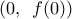 (0,\,\,\,f(0))