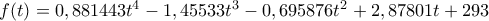 f(t)=0,881443t^4-1,45533t^3-0,695876t^2+2,87801t+293