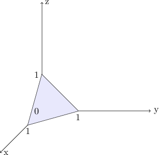\begin{tikzpicture}[xscale=1.5, yscale=1.5] 
 
\draw [dashed](0,0,0) -- (1,0,0); 
\draw [->] (1, 0, 0) -- (3, 0, 0) node[anchor=west]{y}; 
\draw [dashed](0,0,0) -- (0,1,0); 
\draw [->] (0, 1, 0) -- (0, 3, 0) node[anchor=west]{z}; 
\draw [dashed](0,0,0) -- (0,0,1); 
\draw [->] (0, 0, 1) -- (0, 0,3) node[anchor=west]{x}; 
\draw [thick](1, 0, 0)--(0, 1, 0) -- (0, 0, 1)--(1, 0, 0); 
\fill [blue!80!gray!10!, fill opacity=1.0] (1, 0, 0)--(0, 1, 0) -- (0, 0, 1)--(1, 0, 0); 
\draw (1, 0, 0) node[below] {1}; 
\draw (0, 1, 0) node[left] {1}; 
\draw (0, 0, 1) node[below] {1}; 
\draw (0, 0, 0) node[left] {0}; 
\end{tikzpicture}