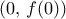 (0,\,f(0))