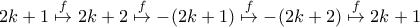 2k+1 \overset{f}{\mapsto} 2k+2 \overset{f}{\mapsto} -(2k+1) \overset{f}{\mapsto} -(2k+2) \overset{f}{\mapsto} 2k+1