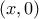 \left(x,0\right)