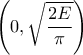 \displaystyle{\left(0, \sqrt{\frac{2E}{\pi}} \right)}