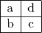 \begin{tabular}{ |c|c| }
\hline
a & d \\
\hline
b & c \\
\hline
\end{tabular}
\end{center} \begin{tabular}{ |c|c| }
\hline
a & d \\
\hline
b & c \\
\hline
\end{tabular}
\end{center}