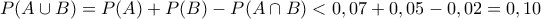 P(A\cup B)=P(A)+P(B)-P(A\cap B)<0,07+0,05-0,02=0,10