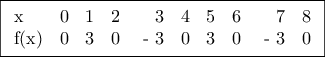 \displaystyle{\boxed{\begin{array}{*{20}c} 
   {\text{x}} \hfill & {\text{0}} \hfill & {\text{1}} \hfill & {\text{2}} \hfill & {\,\,\,\,\,\,{\text{3}}} \hfill & {\text{4}} \hfill & {\text{5}} \hfill & {\text{6}} \hfill & {\,\,\,\,\,\,{\text{7}}} \hfill & {\text{8}} \hfill  \\ 
   {{\text{f(x)}}} \hfill & {\text{0}} \hfill & {\text{3}} \hfill & {\text{0}} \hfill & {{\text{ - 3}}} \hfill & {\text{0}} \hfill & {\text{3}} \hfill & {\text{0}} \hfill & {{\text{ - 3}}} \hfill & {\text{0}} \hfill  \\ \end{array} }}