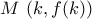 \displaystyle{M\,\left(k,f(k)\right)}