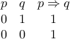 \displaystyle{
\begin{array}{*{20}c}
p & q & {p \Rightarrow q} \\
0 & 1 & 1 \\
0 & 0 & 1 \\
\end{array}
} \displaystyle{
\begin{array}{*{20}c}
p & q & {p \Rightarrow q} \\
0 & 1 & 1 \\
0 & 0 & 1 \\
\end{array}
}