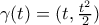 \gamma(t)=(t, \frac{t^2}{2})