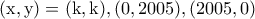 \rm (x,y)=(k,k),(0,2005),(2005,0)