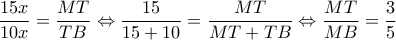 \dfrac{{15x}}{{10x}} = \dfrac{{MT}}{{TB}} \Leftrightarrow \dfrac{{15}}{{15 + 10}} = \dfrac{{MT}}{{MT + TB}} \Leftrightarrow \dfrac{{MT}}{{MB}} = \dfrac{3}{5}